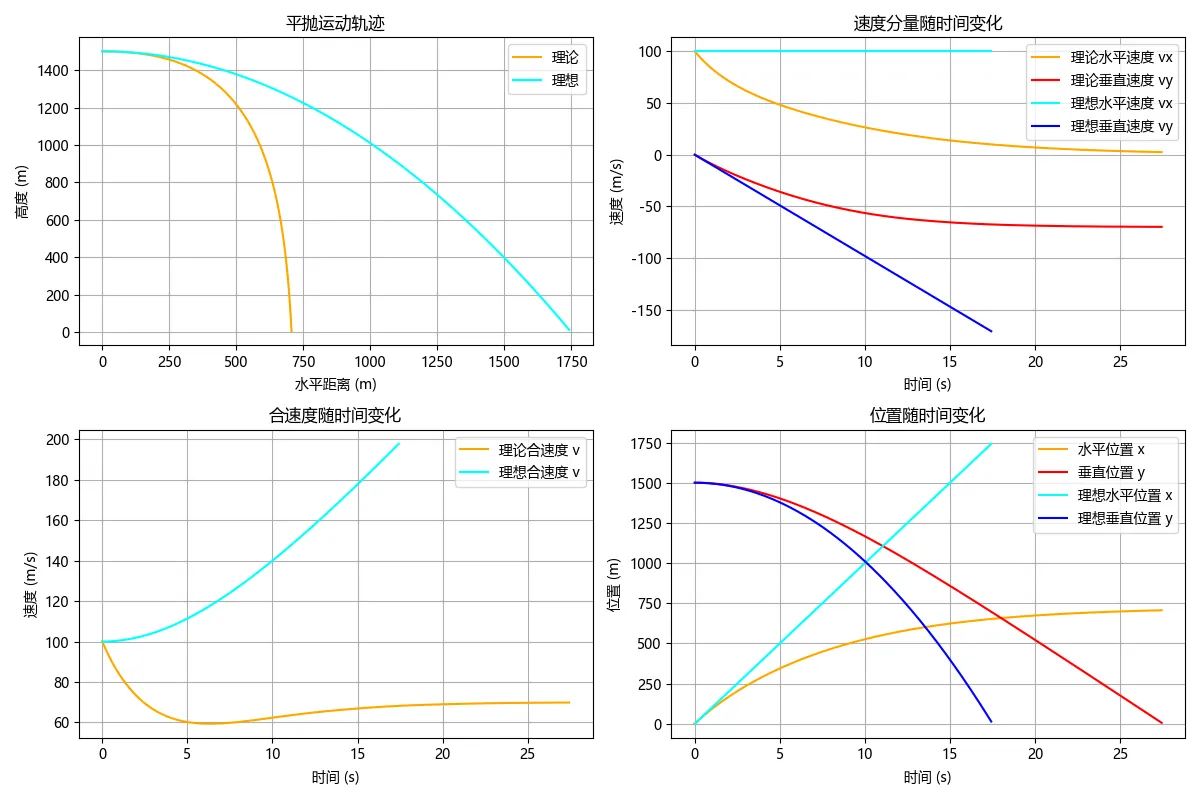 图9.1 平抛烟幕弹是否计算空气阻力在短时间内的动力学分析