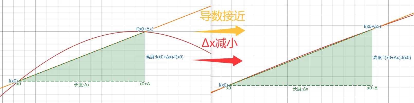 差分的极限是微分