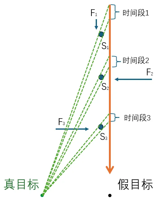 图7.1 遮蔽不连续假设的空间结构